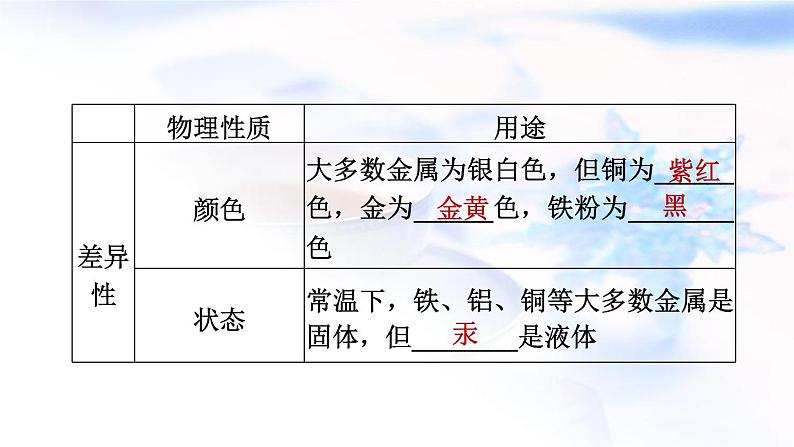 中考化学复习基础梳理第7课时金属材料及其利用和保护课件第6页