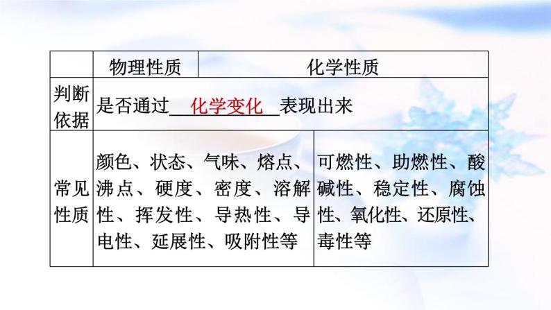 中考化学复习基础梳理第15课时物质的变化和性质课件08