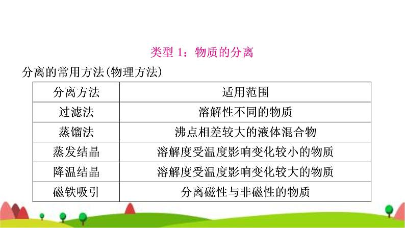 中考化学复习重难突破9物质的分离与除杂作业课件第4页
