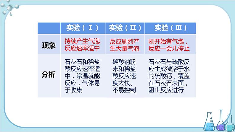 科粤版化学九上·5.3《 二氧化碳的性质和制法(课时2)》(课件+教案含练习)06