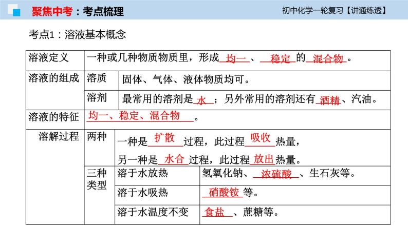 初中化学一轮复习课件  专题04 溶液及溶解度曲线（讲通练透）06