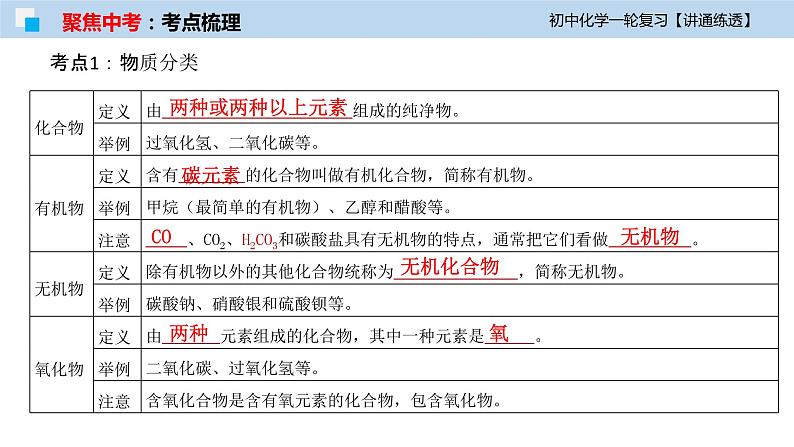 初中化学一轮复习课件 专题11 元素与物质分类(讲通练透)07