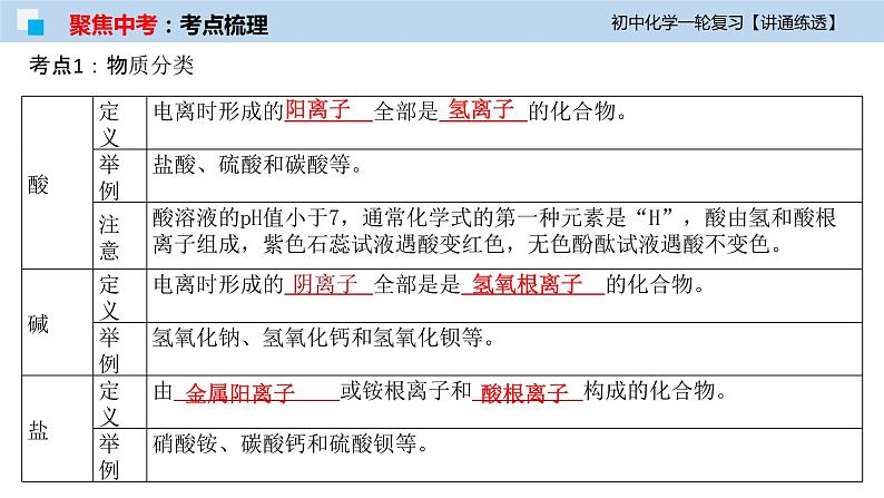 初中化学一轮复习课件 专题11 元素与物质分类(讲通练透)08