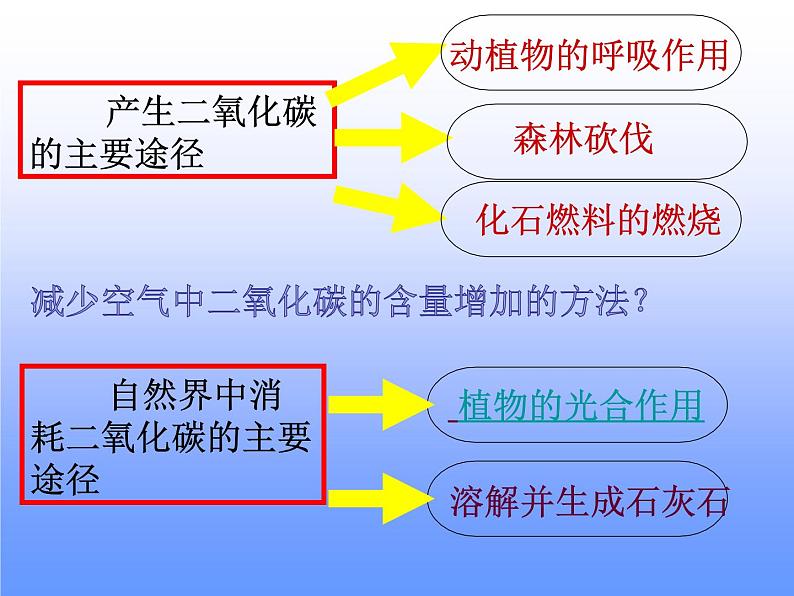 6.3大自然中的二氧化碳第一课时课件鲁教版九年级化学上册第6页