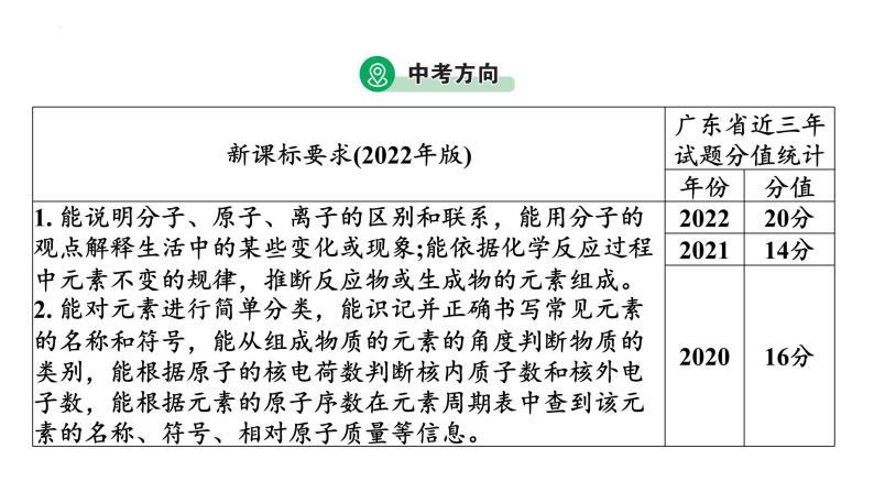 2023年广东省中考化学一轮考点梳理复习主题2    物质的组成与结构课件PPT03