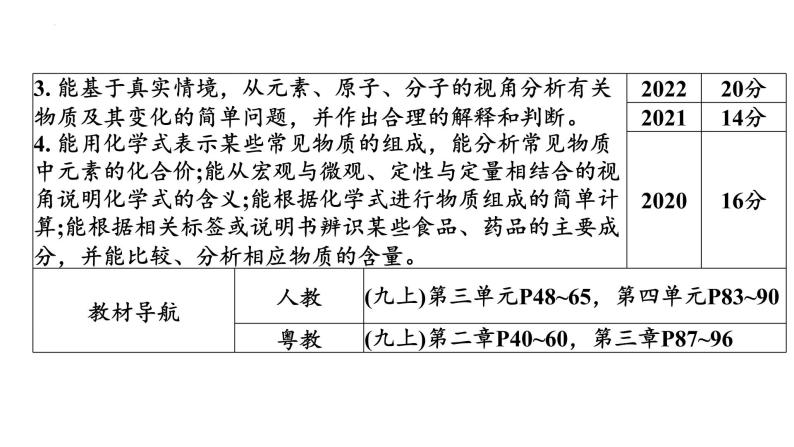 2023年广东省中考化学一轮考点梳理复习主题2    物质的组成与结构课件PPT04