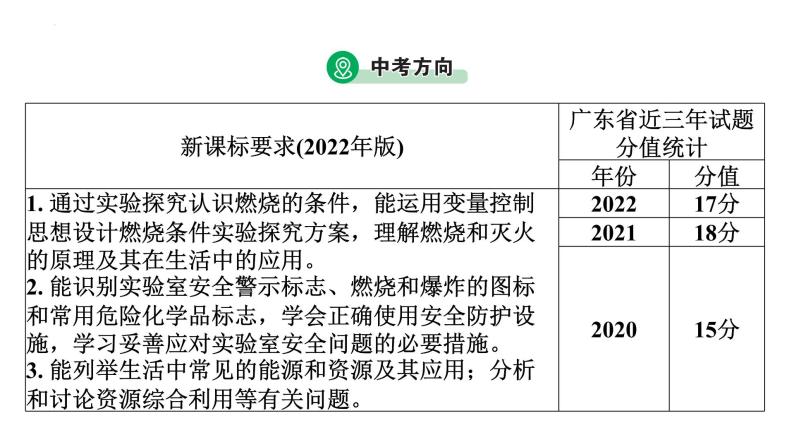 2023年中考广东省专用一轮考点梳理复习主题11燃烧与灭火化学与能源、生活课件PPT03