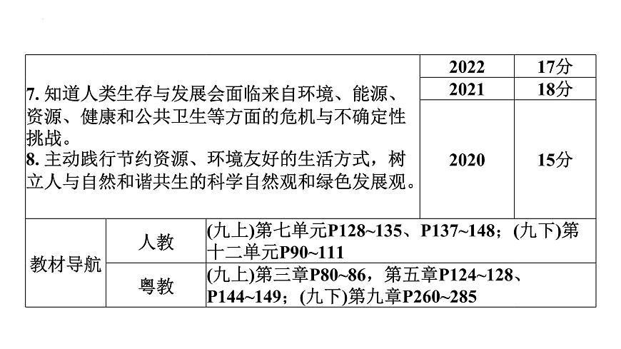 2023年中考廣東省專用一輪考點(diǎn)梳理復(fù)習(xí)主題11燃燒與滅火化學(xué)與能源、生活課件PPT第5頁
