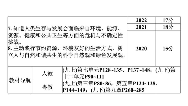 2023年中考广东省专用一轮考点梳理复习主题11燃烧与灭火化学与能源、生活课件PPT05