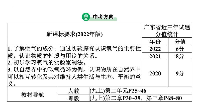 2023年中考广东专用化学一轮考点梳理复习主题5 空气 氧气课件PPT第3页