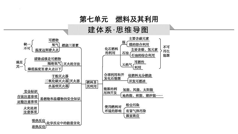 2023年中考化学一轮复习第七单元燃料及其利用课件第1页