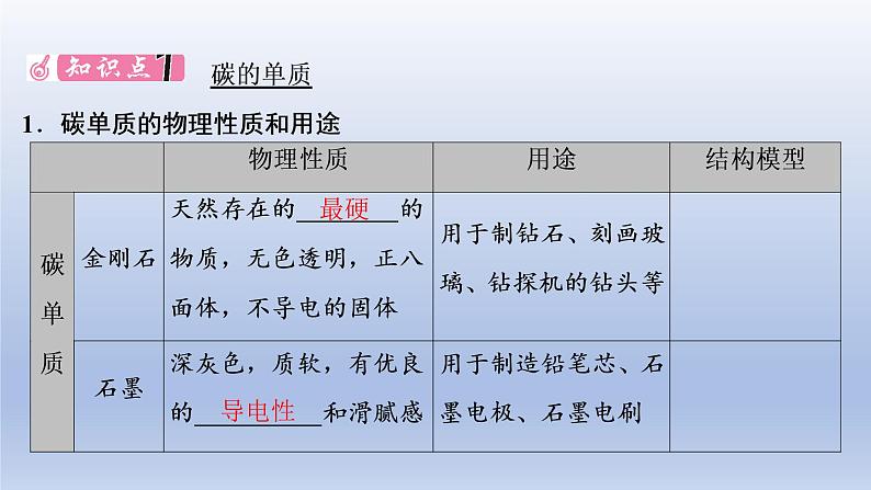 2023年中考化学一轮复习精品课件第02讲 碳和碳的氧化物 (含答案)第2页