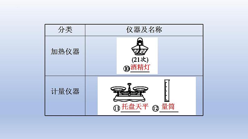2023年中考化学一轮复习精品课件第16讲 基础实验操作 (含答案)04