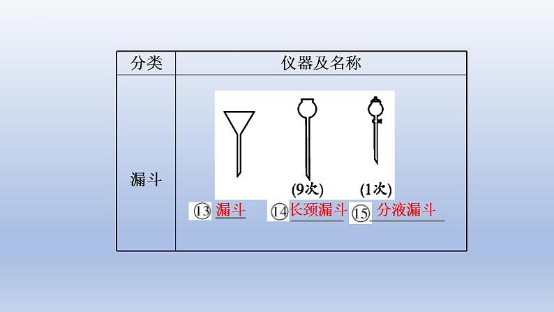 2023年中考化学一轮复习精品课件第16讲 基础实验操作 (含答案)05