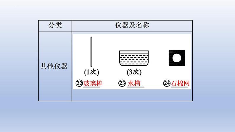 2023年中考化学一轮复习精品课件第16讲 基础实验操作 (含答案)07