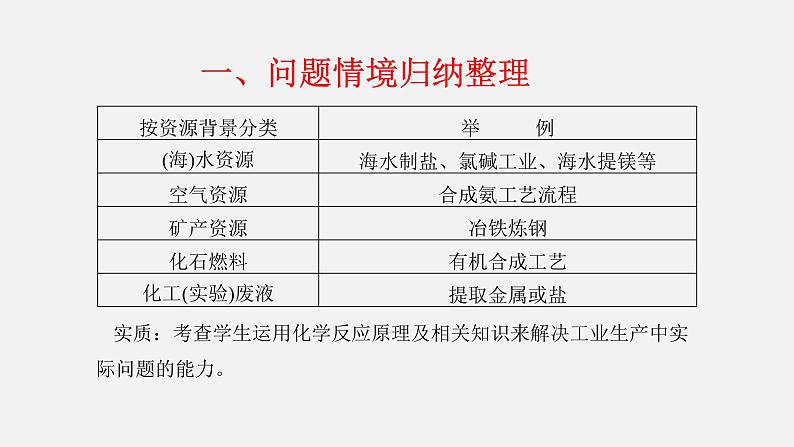 中考化学二轮复习中考秘籍课件第05讲 中考化学流程图题的解法与技巧 (含答案)第3页