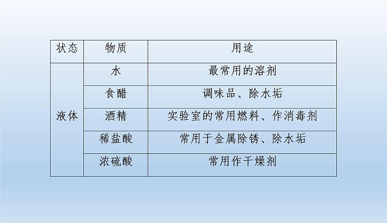 中考化学一轮复习考点讲练课件 物质的变化和性质、基本反应类型 (含答案)07