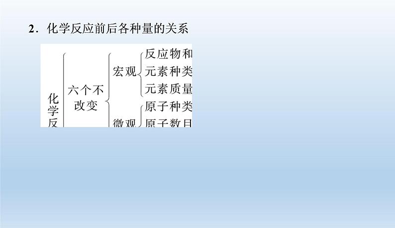 中考化学一轮复习考点讲练课件 质量守恒定律和化学方程式 (含答案)第4页