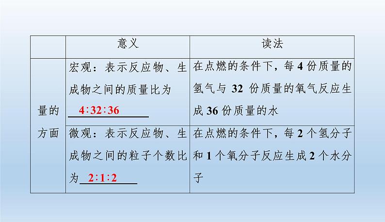 中考化学一轮复习考点讲练课件 质量守恒定律和化学方程式 (含答案)第7页