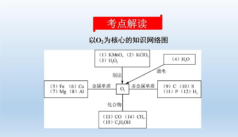 中考化学一轮复习考点讲练空气 氧气 (含答案)课件PPT02