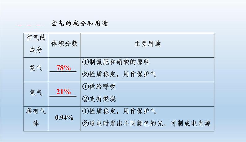 中考化学一轮复习考点讲练空气 氧气 (含答案)课件PPT05