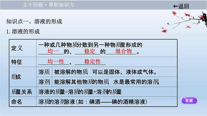 中考化学一轮单元总复习课件 第九单元 溶液 (含答案)第4页