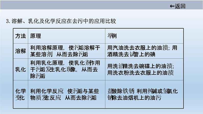 中考化学一轮单元总复习课件 第九单元 溶液 (含答案)第6页