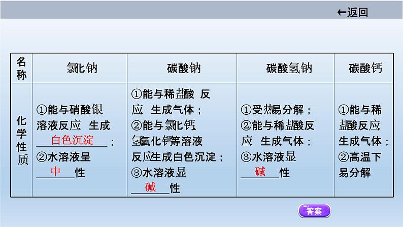 中考化学一轮单元总复习课件 第十一单元 盐 化肥 (含答案)第6页
