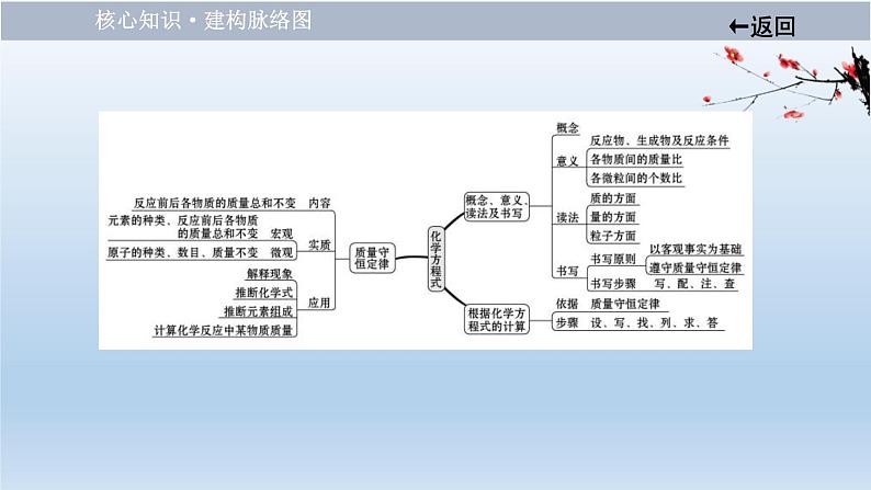 中考化学一轮单元总复习课件 第五单元 化学方程式 (含答案)第3页