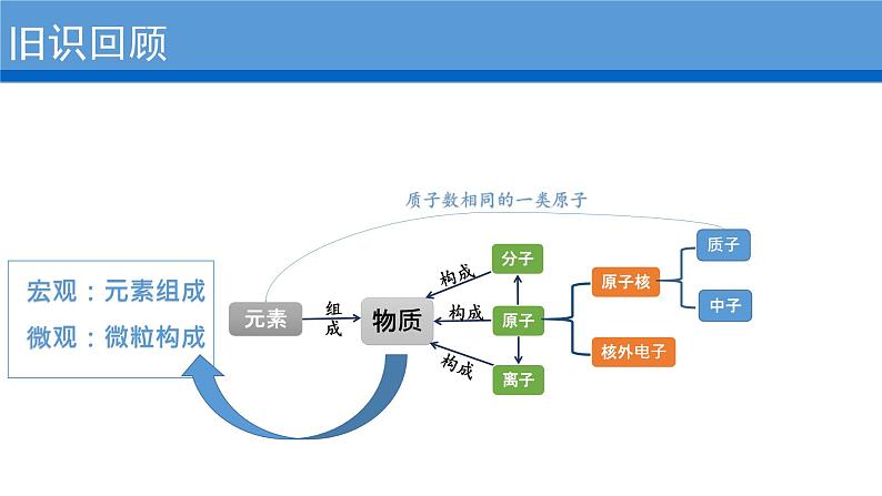 2023年中考二轮专题复习微专题——构成物质的微粒 微观反应示意图 课件PPT03