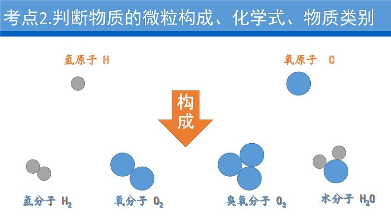 2023年中考二轮专题复习微专题——构成物质的微粒 微观反应示意图 课件PPT06