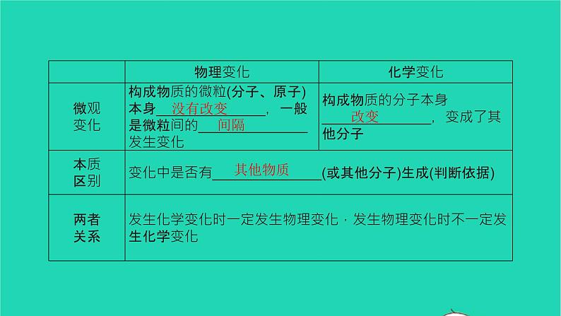 全国版2022中考化学第一篇教材梳理夯实基础第一单元走进化学世界讲本课件04