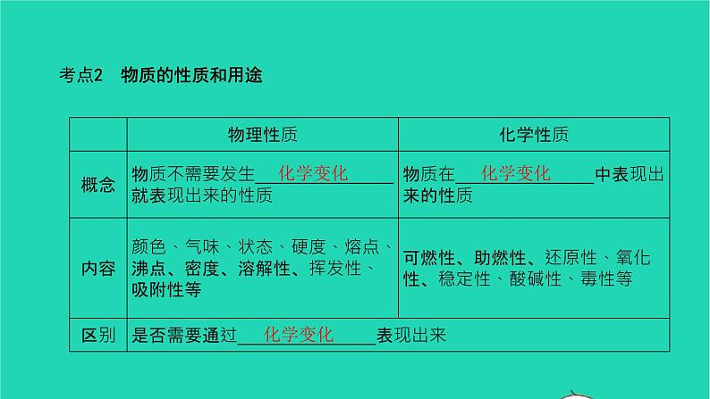 全国版2022中考化学第一篇教材梳理夯实基础第一单元走进化学世界讲本课件06