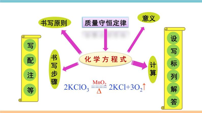 第五单元化学方程式复习课件02