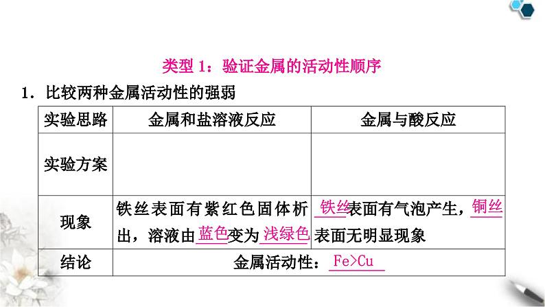 人教版中考化学复习重难突破7金属活动性顺序的验证及探究(实验)练习课件第4页