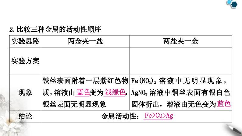 人教版中考化学复习重难突破7金属活动性顺序的验证及探究(实验)练习课件第5页