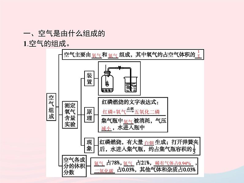 2023九年级化学上册第2单元我们周围的空气课题1空气课件新版新人教版第2页