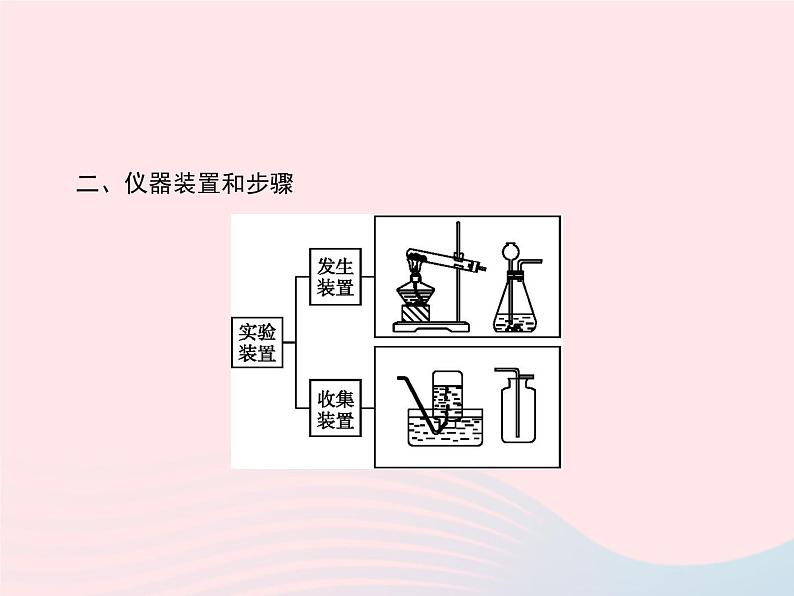 2023九年级化学上册第2单元我们周围的空气课题3制取氧气课件新版新人教版第4页