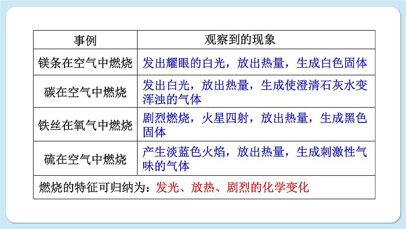 沪教版化学九上4.1 常见的化学反应——燃烧(课件PPT)05