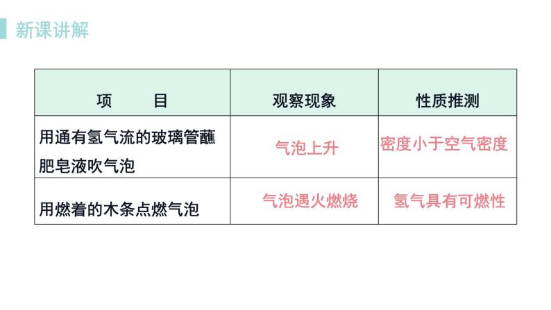 科粤版化学九上5.1  洁净的燃料——氢气（课件PPT）06