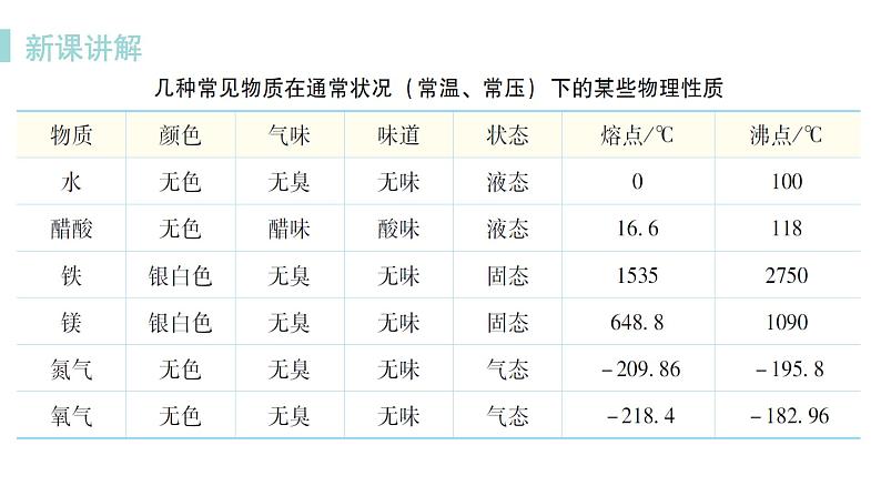 科粤版化学九上1.4 物质性质的探究(课件PPT)第8页