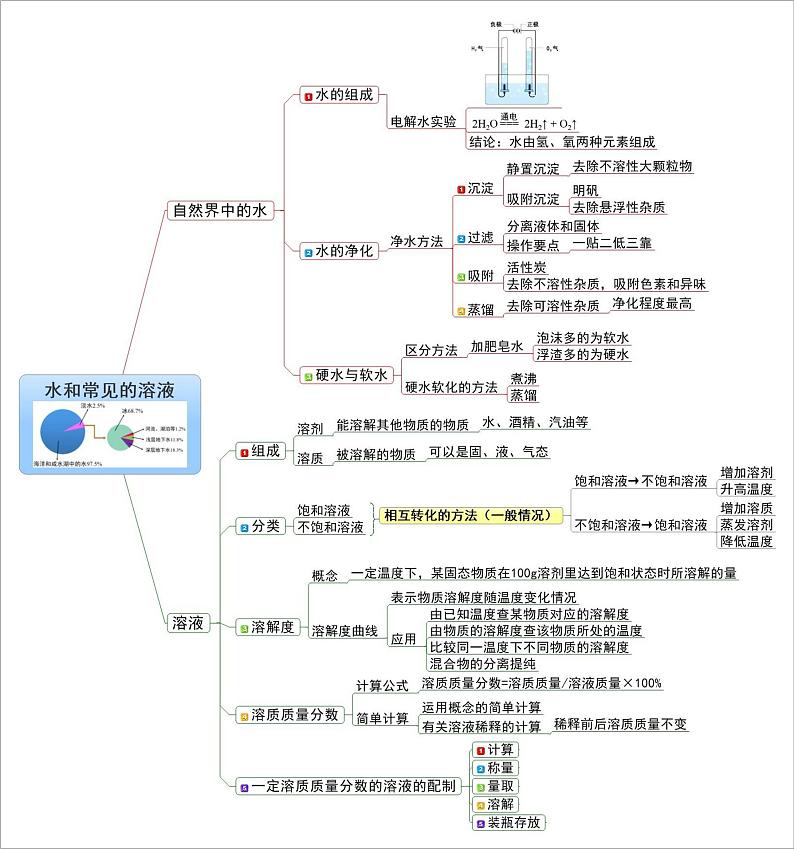 【思维导图】人教版化学九年级全一册-2.3《水和常见的溶液》知识点归纳思维导图第1页