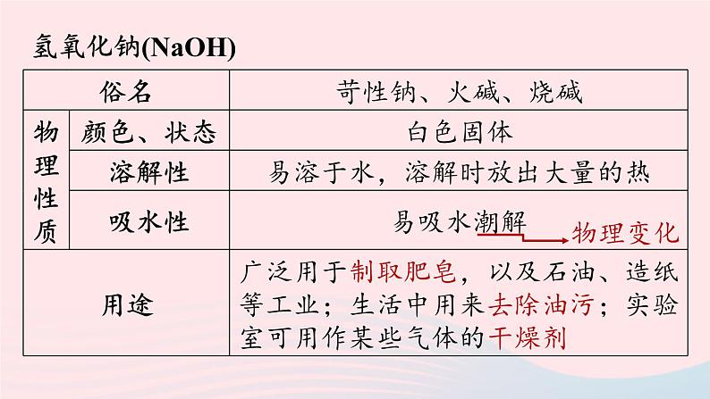 第十单元酸和碱课题1常见的酸和碱第三课时课件(人教版九下)06