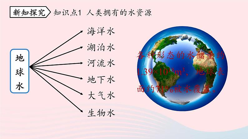 第四单元自然界的水课题1爱护水资源课件(人教版九上)第4页