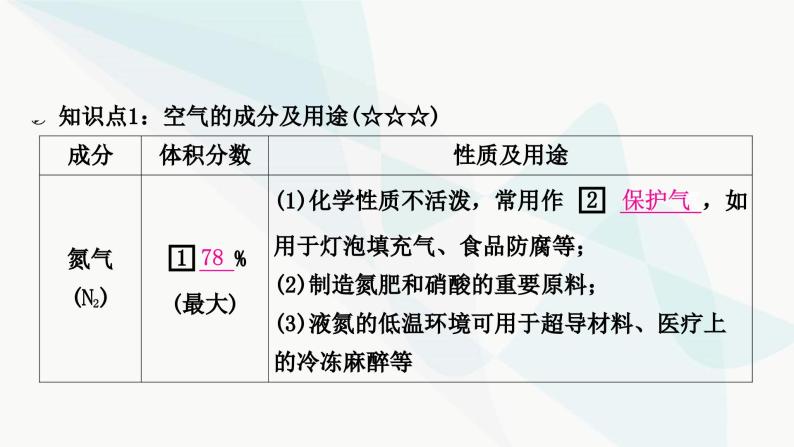 人教版中考化学复习第二单元我们周围的空气教学课件03