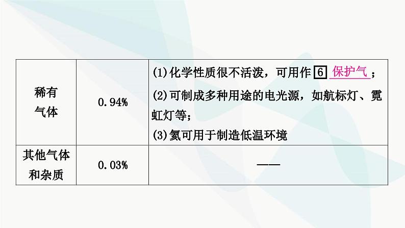 人教版中考化学复习第二单元我们周围的空气教学课件第5页