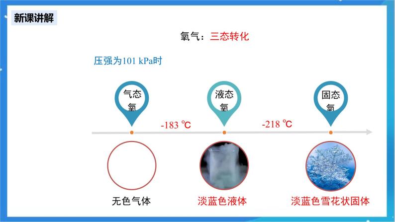 人教版九年级化学上册 课题2 氧气 课件+教案07