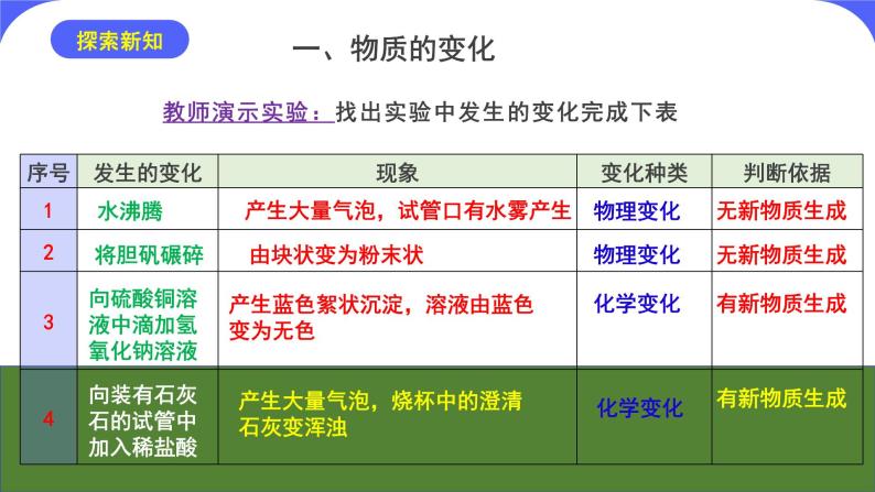 核心素养目标课题1《物质的变化和性质》课件PPT+教学设计+同步练习07