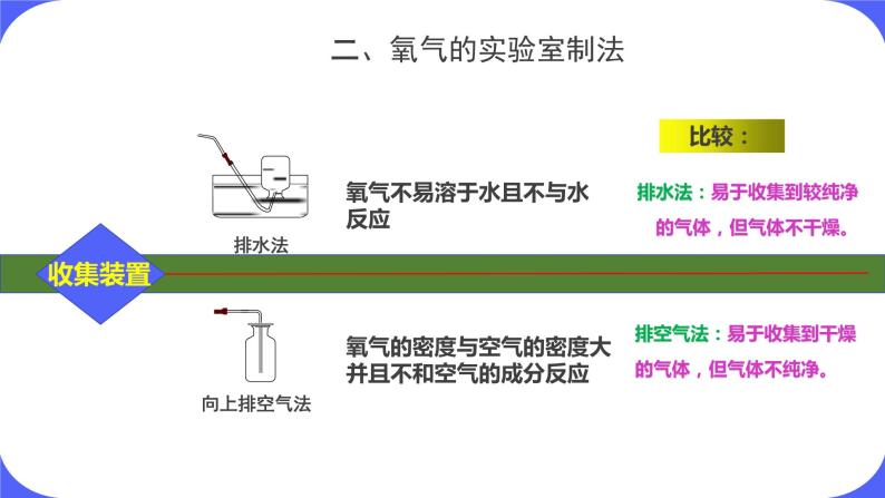 核心素养目标课题3《制取氧气第1课时》课件PPT+教学设计+同步练习08