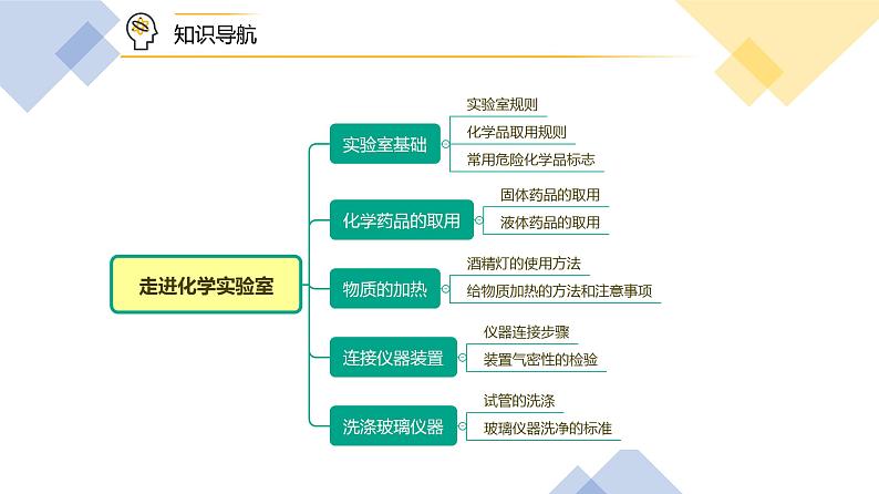 【同步讲义】人教版化学九年级上册--1.03.2走进化学实验室(PPT课件)06